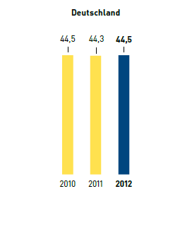 Teilzeitquote in % – Deutschland (Balkendiagramm)
