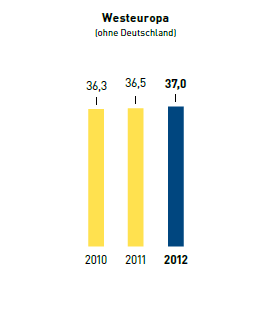 Teilzeitquote in % – Westeuropa (Balkendiagramm)