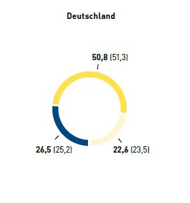 Mitarbeiter nach Altersgruppen in % – Deutschland (Tortendiagramm)