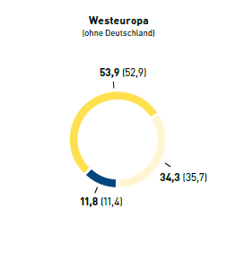 Mitarbeiter nach Altersgruppen in % – Westeuropa (Tortendiagramm)