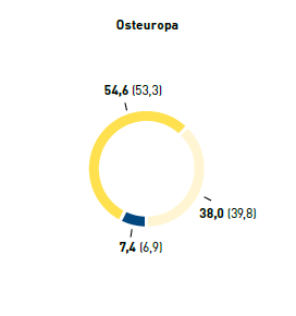 Mitarbeiter nach Altersgruppen in % – Osteuropa (Tortendiagramm)