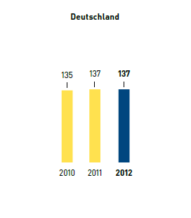Anzahl Nationalitäten – Deutschland (Balkendiagramm)
