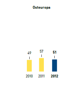 Anzahl Nationalitäten – Osteuropa (Balkendiagramm)