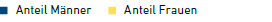 Anteil M&auml;nner, Anteil Frauen (Legende)