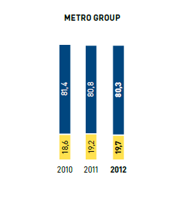 Geschlechterverteilung in Führungspositionen in % – METRO GROUP (Balkendiagramm)