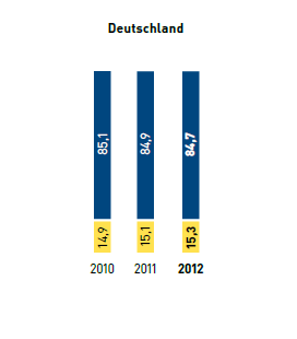 Geschlechterverteilung in Führungspositionen in % – Deutschland (Balkendiagramm)