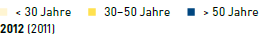 Altersgruppen (Legende)