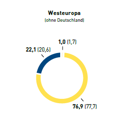 Führungskräfte nach Altersgruppen in % – Westeuropa (Tortendiagramm)