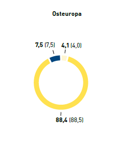Führungskräfte nach Altersgruppen in % – Osteuropa (Tortendiagramm)