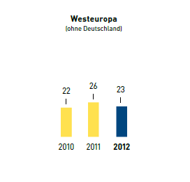 Anzahl Nationalitäten bei Führungskräften – Westeuropa (Balkendiagramm)