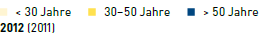 Altersgruppen (Legende)