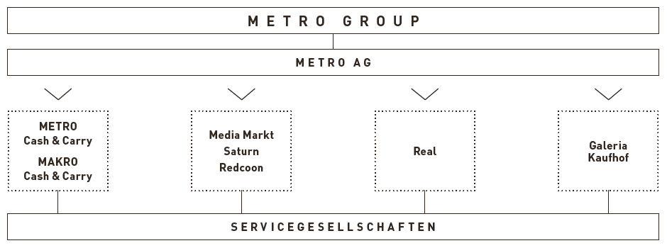 Die METRO GROUP und ihre Segmente im &Uuml;berblick (Grafik)