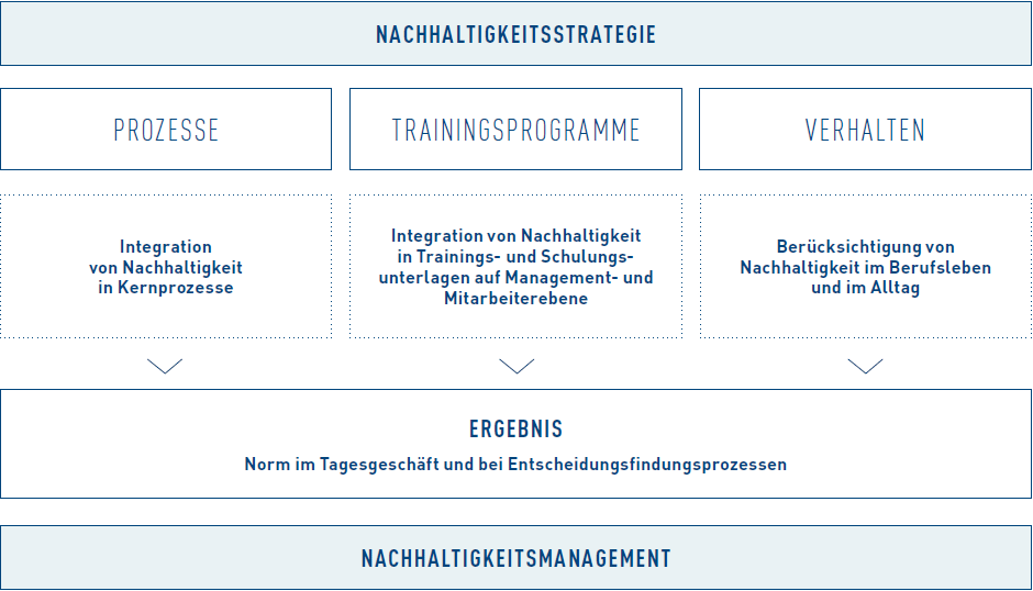 Verankerung von Nachhaltigkeit (Grafik)