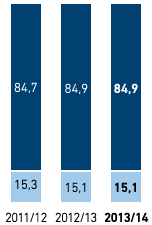 Geschlechterverteilung in F&uuml;hrungspositionen in % &ndash; Deutschland (Balkendiagramm)