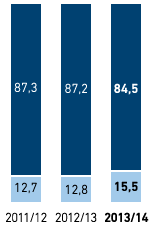 Geschlechterverteilung in F&uuml;hrungspositionen in % &ndash; Westeuropa (Balkendiagramm)