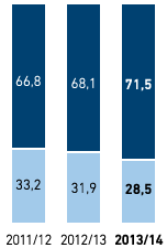 Geschlechterverteilung in F&uuml;hrungspositionen in % &ndash; Osteuropa (Balkendiagramm)