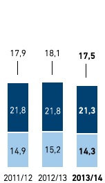 Fluktuation nach Region und Geschlecht in % &ndash; METRO GROUP (Balkendiagramm)