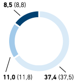 Fluktuation nach Region und Altersgruppen in % &ndash; METRO GROUP (Tortendiagramm)