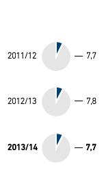 Auszubildende &ndash; Ausbildungsquote in % (Tortendiagramm)