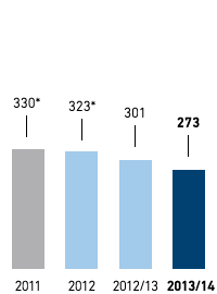 Status Klimaschutzziel &ndash; Treibhausgas-Emissionen in kg CO2 (CO2-&Auml;quivalent) je m2 Verkaufsfl&auml;che &ndash; METRO GROUP (Balkendiagramm)