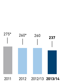 Status Klimaschutzziel &ndash; Treibhausgas-Emissionen in kg CO2 (CO2-&Auml;quivalent) je m2 Verkaufsfl&auml;che &ndash; Deutschland (Balkendiagramm)