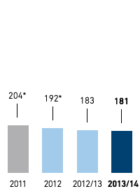Status Klimaschutzziel &ndash; Treibhausgas-Emissionen in kg CO2 (CO2-&Auml;quivalent) je m2 Verkaufsfl&auml;che &ndash; Westeuropa (Balkendiagramm)