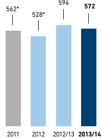 Status Klimaschutzziel &ndash; Treibhausgas-Emissionen in kg CO2 (CO2-&Auml;quivalent) je m2 Verkaufsfl&auml;che &ndash; Asien/Afrika (Balkendiagramm)
