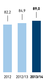 Papier &ndash; Anteil &ouml;kologisch optimiertes Papier in % &ndash; METRO GROUP (Balkendiagramm)