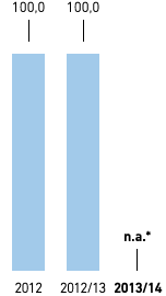Papier &ndash; Anteil &ouml;kologisch optimiertes Papier in % &ndash; Asien/Afrika (Balkendiagramm)