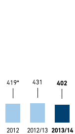 Wasser &ndash; Wasserverbrauch in l je m2 Verkaufsfl&auml;che &ndash; Deutschland (Balkendiagramm)