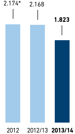 Wasser &ndash; Wasserverbrauch in l je m2 Verkaufsfl&auml;che &ndash; Asien/Afrika (Balkendiagramm)