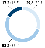 Mitarbeiter nach Altersgruppen in % &ndash; METRO GROUP (Tortendiagramm)