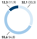 Mitarbeiter nach Altersgruppen in % &ndash; Westeuropa (Tortendiagramm)