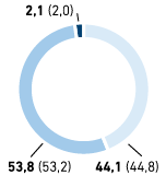 Mitarbeiter nach Altersgruppen in % &ndash; Asien/Afrika/USA (Tortendiagramm)
