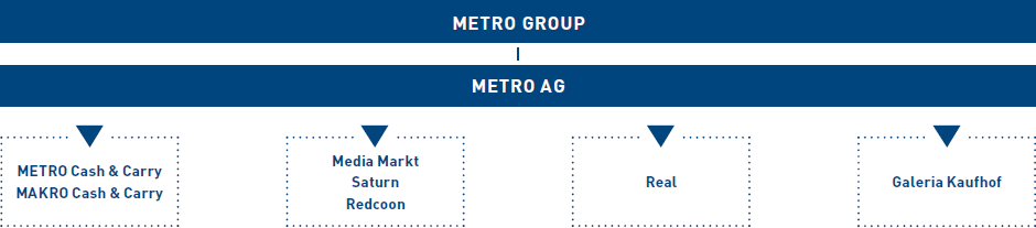 METRO GROUP im Überblick (Grafik)