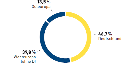 Umsatz Media-Saturn 2013/14 (Tortendiagramm)