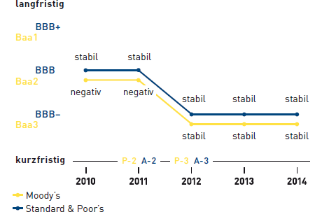Entwicklung von Rating und Ausblick (Grafik)