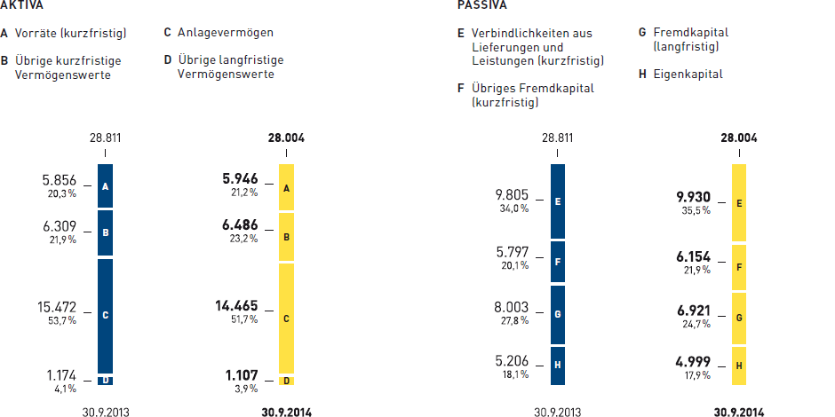 Kapitalstruktur der METRO GROUP (Grafik)
