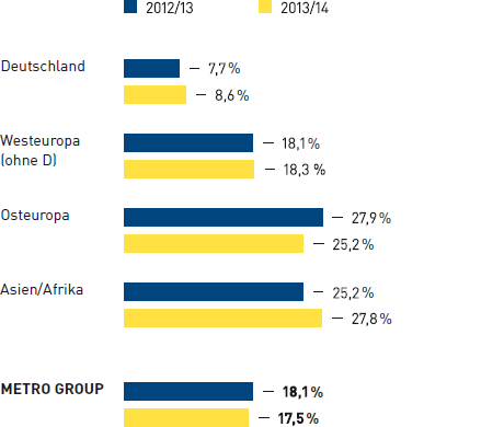 Fluktuation METRO GROUP (Balkendiagramm)