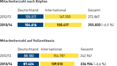 Mitarbeiterentwicklung der METRO GROUP (Grafik)