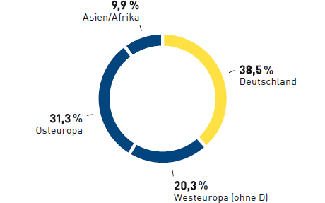 Mitarbeiter nach Regionen (Tortendiagramm)