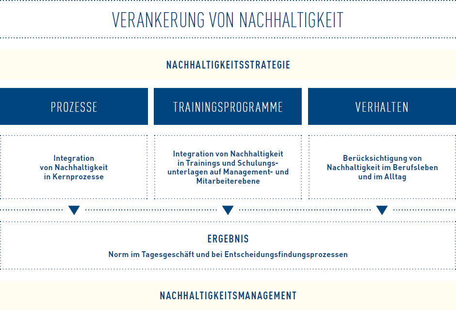 Verankerung von Nachhaltigkeit (Organigramm)