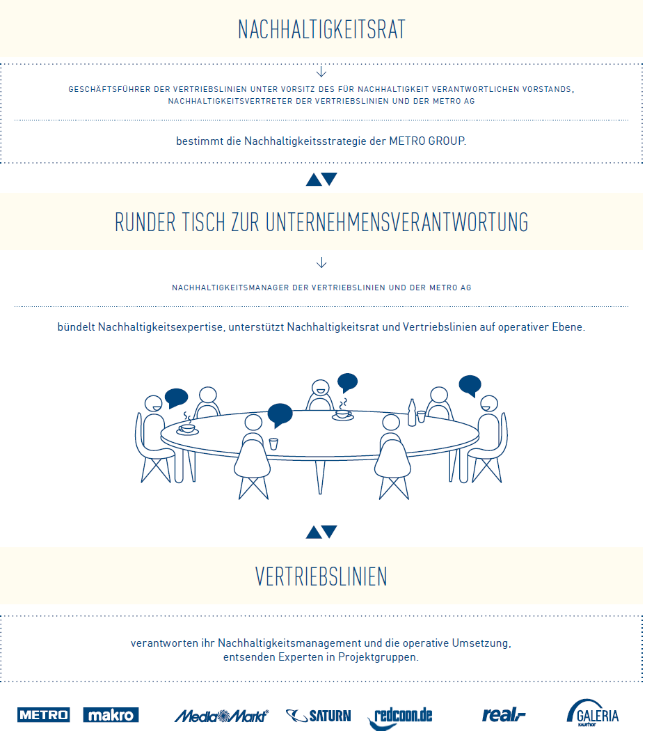 Nachhaltigkeitsrat (Organigramm)