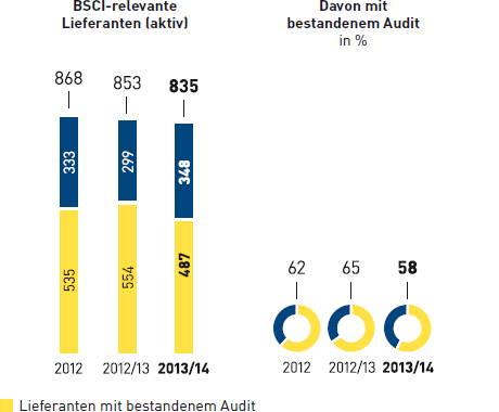 Sozialaudits bezogen auf Eigenimporte durch MGB Hongkong (Balken- und Tortendiagramm)