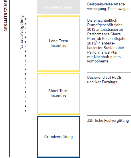 Verg&uuml;tungssystem f&uuml;r Mitglieder des Vorstands (Grafik)