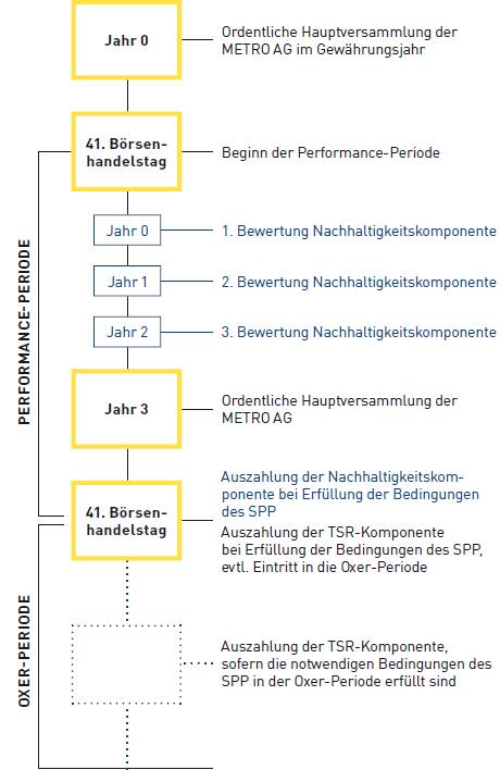 Zeitlicher Ablauf Sustainable Performance Plan (SPP) (Grafik)