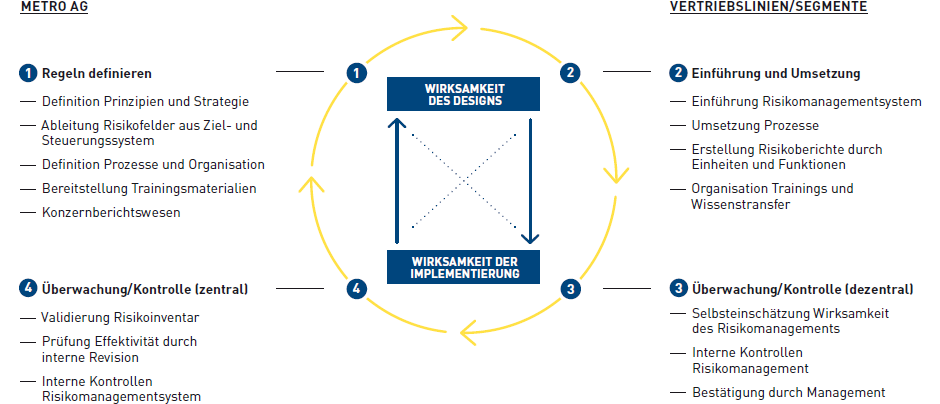 Risikomanagement als Regelkreislauf (Grafik)