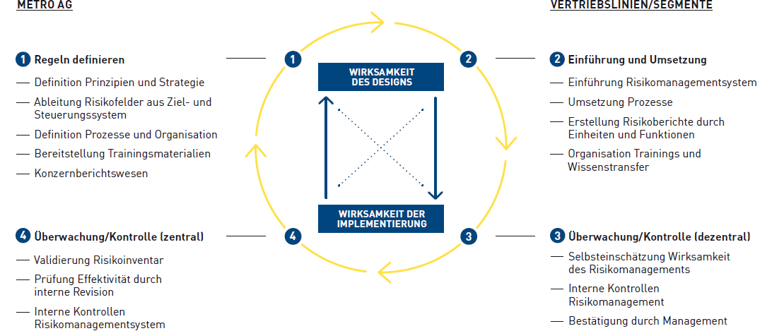 Risikomanagement als Regelkreislauf (Grafik)