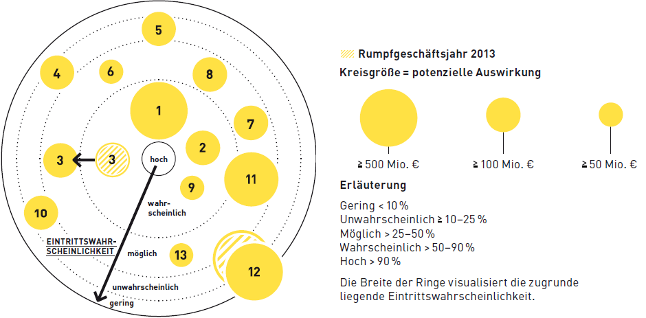 Eintrittswahrscheinlichkeit besonders relevanter Risiken (Grafik)