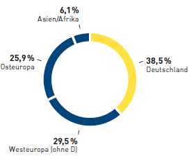 Konzernumsatz METRO GROUP 9M 2013 (Tortendiagramm)